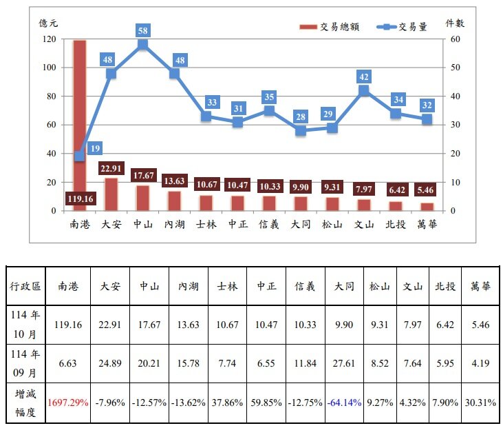 各行政區10月交易量，7區增加、1區持平、4區減少，增幅最大為中正區。圖／新北市府提供
