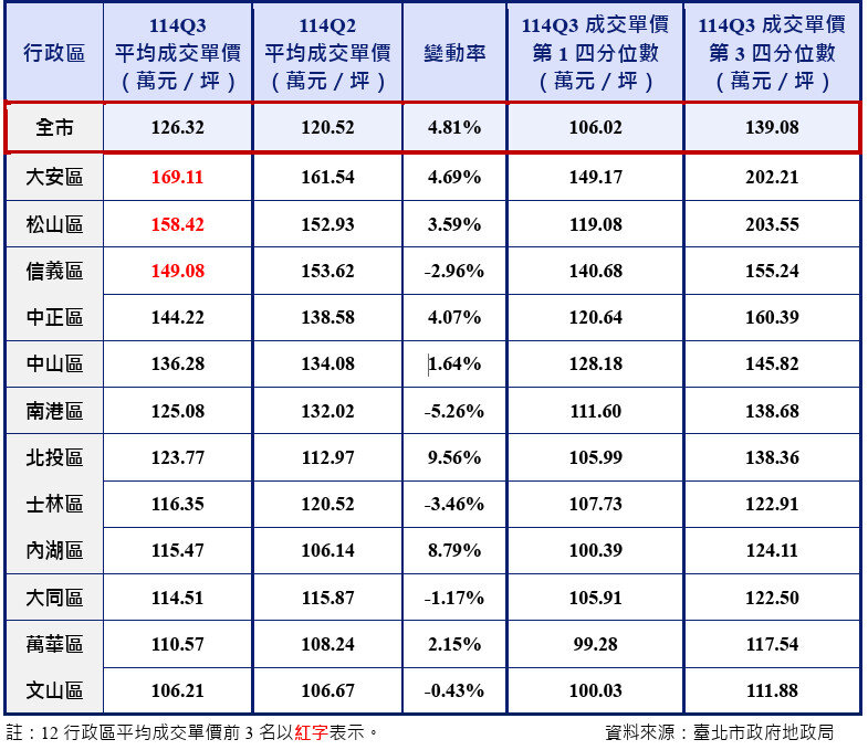 2025年第三季台北市全市及12行政區預售屋成交單價比較表。製表／台北市政府地政局