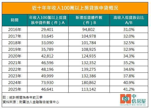 近十年年收入100萬以上房貸族申貸概況。製表／中信房屋
