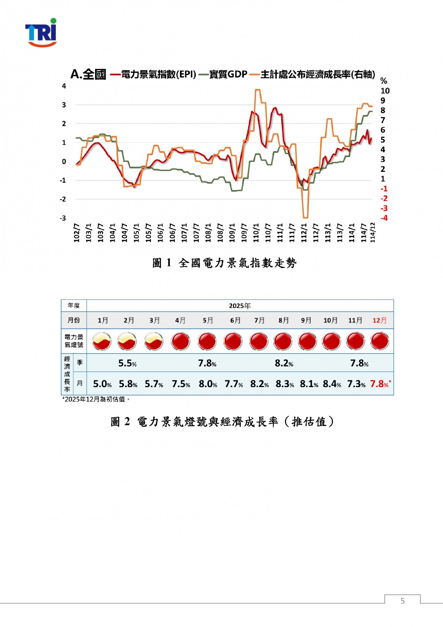 2025年12月份EPI電力景氣指數。圖／取自台灣綜合研究院