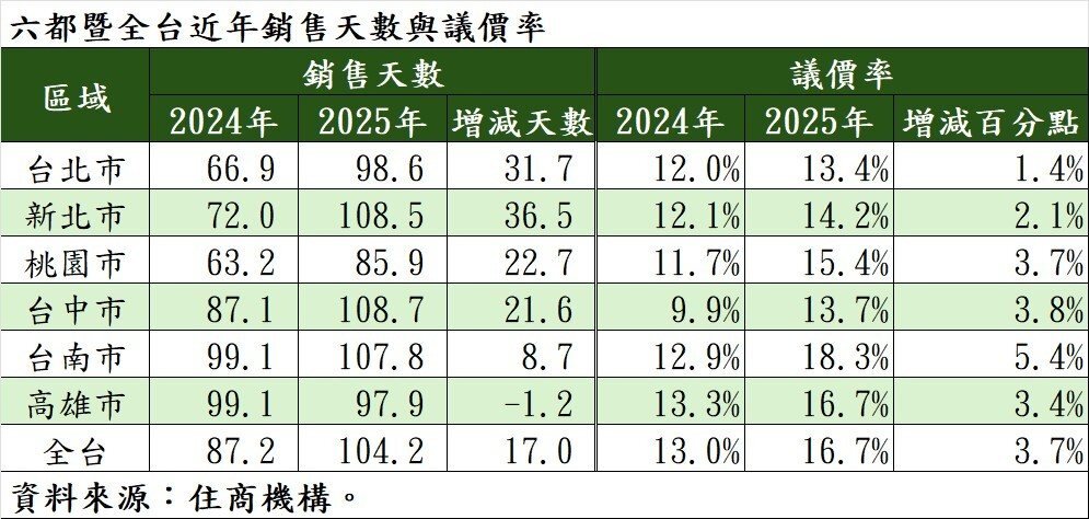 六都暨全台近年銷售天數與議價率。製表／住商機構