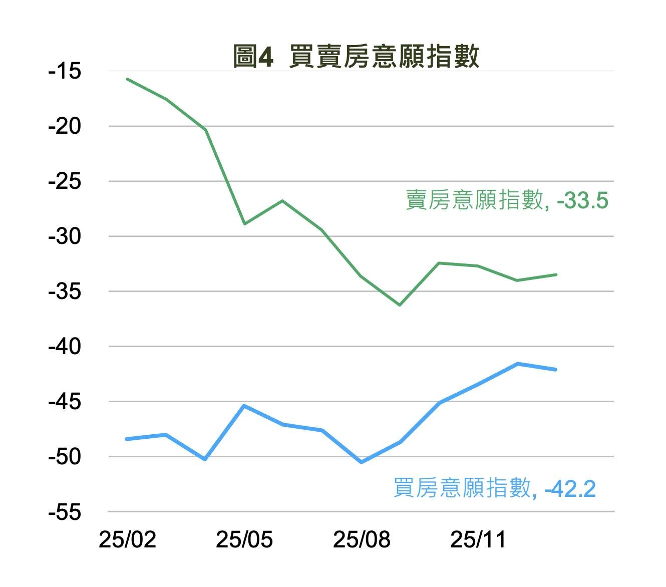 國泰金控最新調查指出，民眾買房意願下滑，賣房意願微幅回升。製圖／國泰金