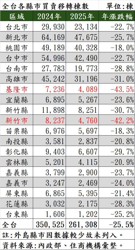 2025全台各縣市買賣移轉棟數。圖／住商機構提供