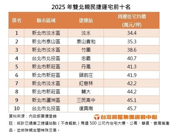 2025年雙北親民捷運宅前十名。製表/台灣房屋
