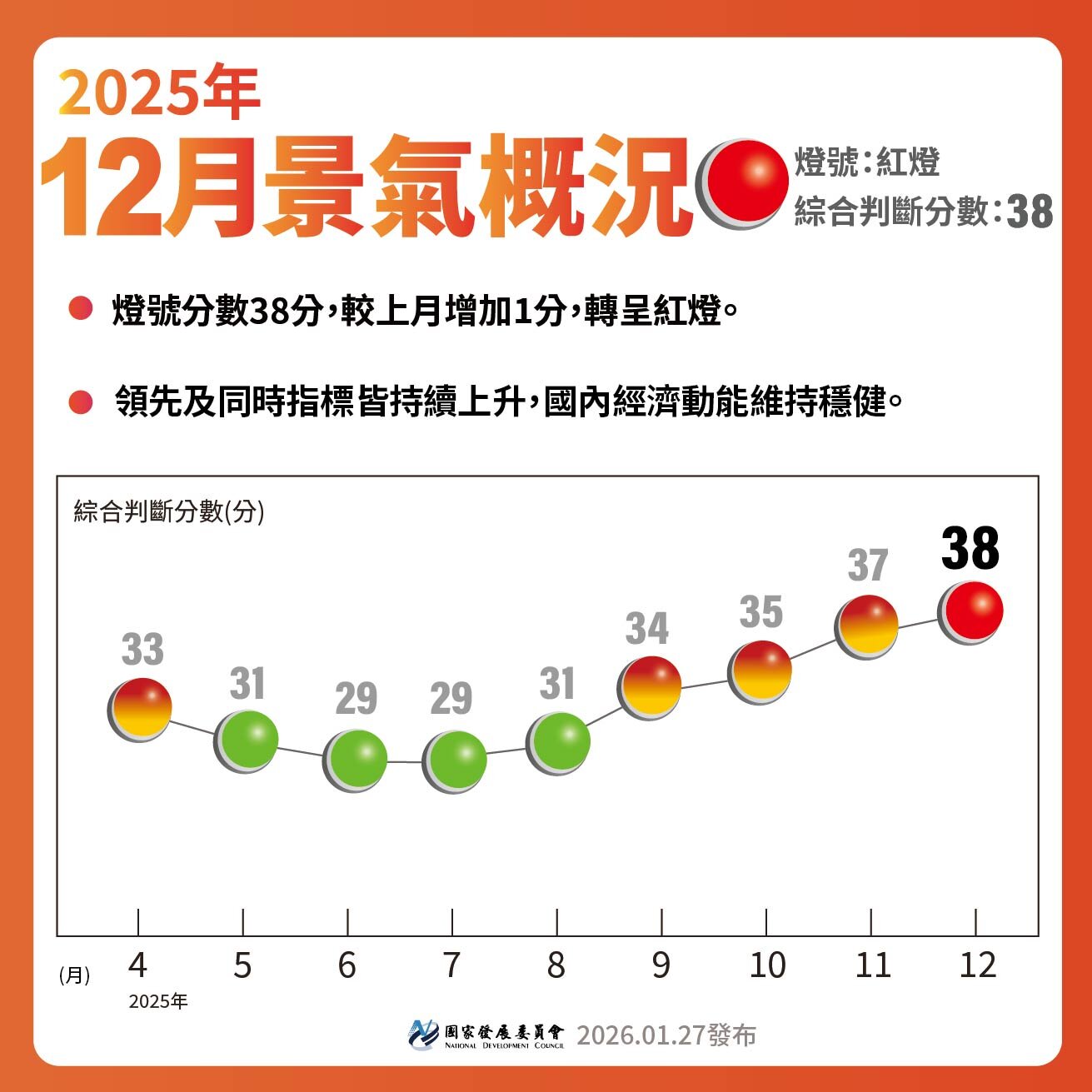 2025年12月景氣燈號。圖／國發會提供