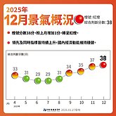 去年12月景氣燈號亮出熱絡紅燈　1年來首見