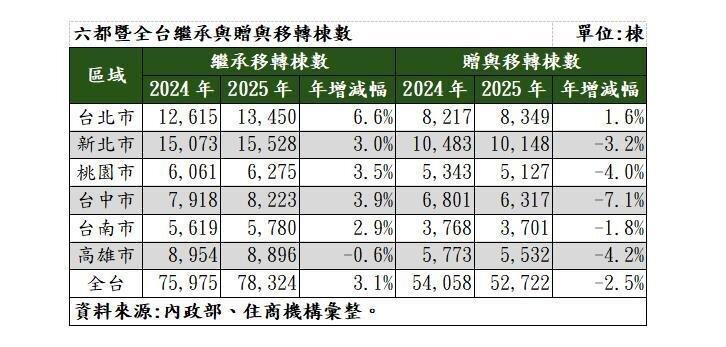 六都暨全台繼承與贈與轉移棟數。製表／住商機構