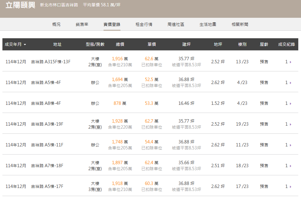 林口賞屋筆記【32】AI園區走路上班、鄰家樂福+吉祥公園.立陽頤興(位置+格局+價格)
