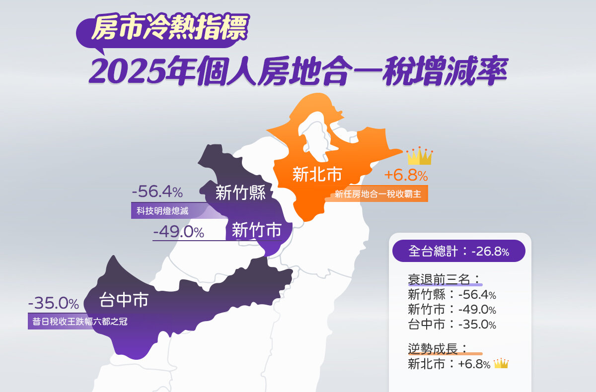 新竹房地合一稅收慘遭腰斬，台中痛失稅收王。製圖／5168實價登錄比價王