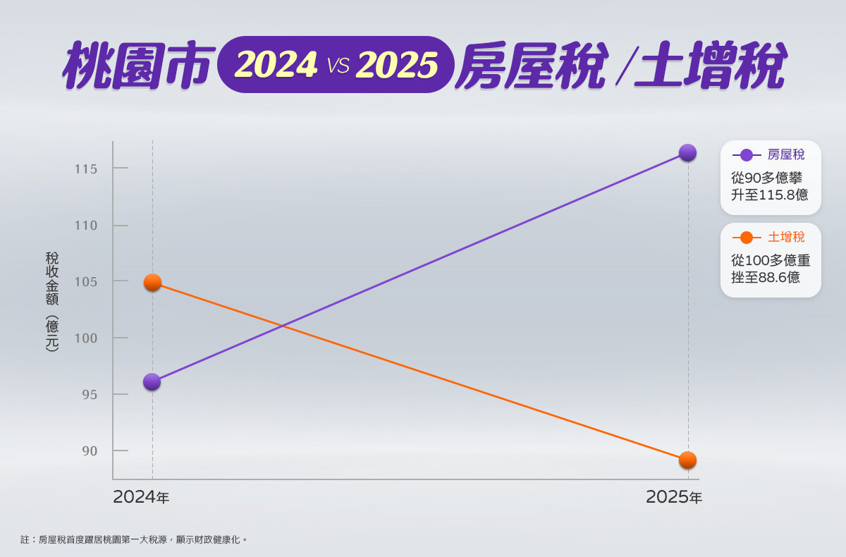 桃園2025年房屋稅首度超越土增稅。製圖／5168實價登錄比價王