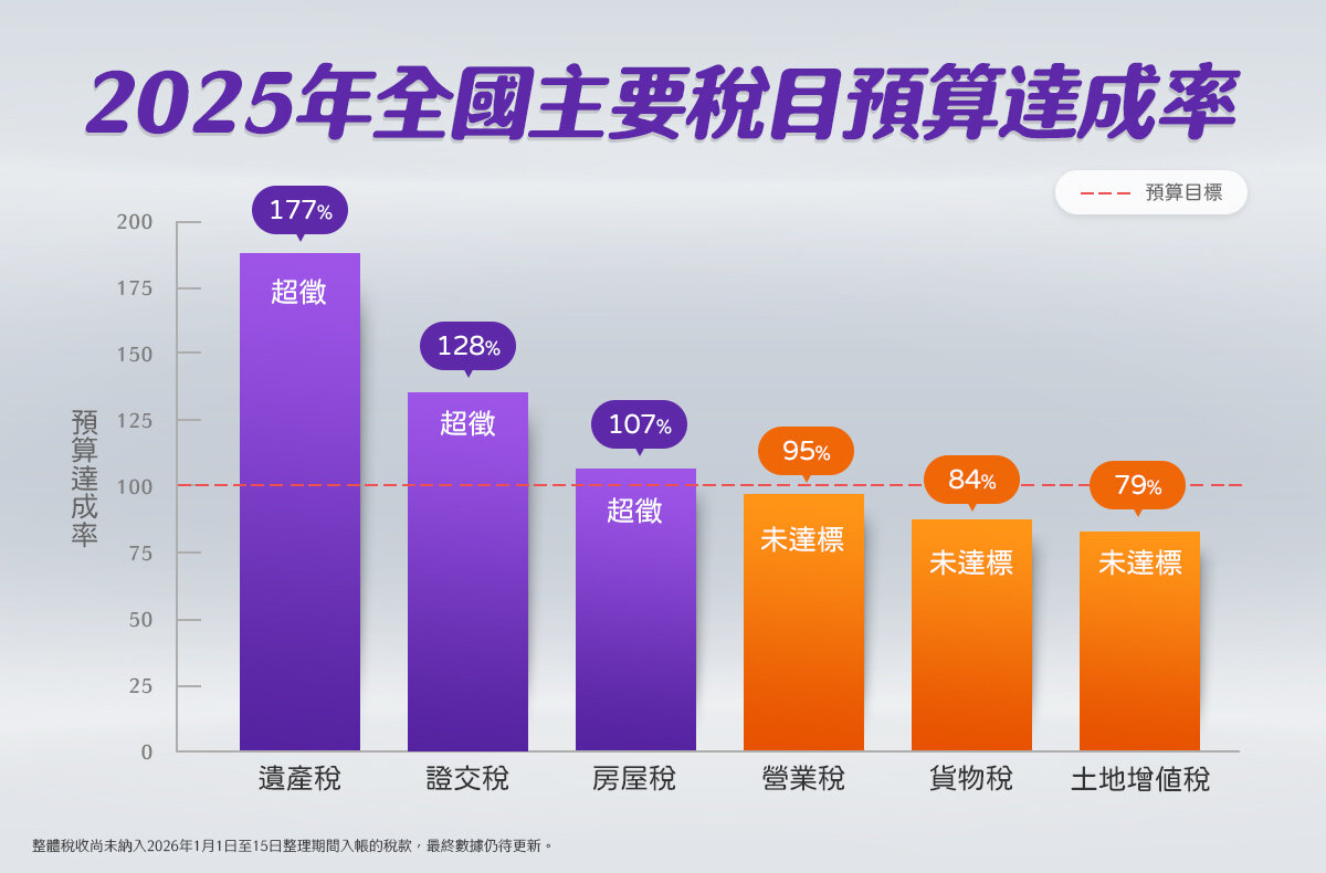 誰在撐國庫？房產稅收陷寒冬，股市與遺贈稅成最強救援。製圖／5168實價登錄比價王