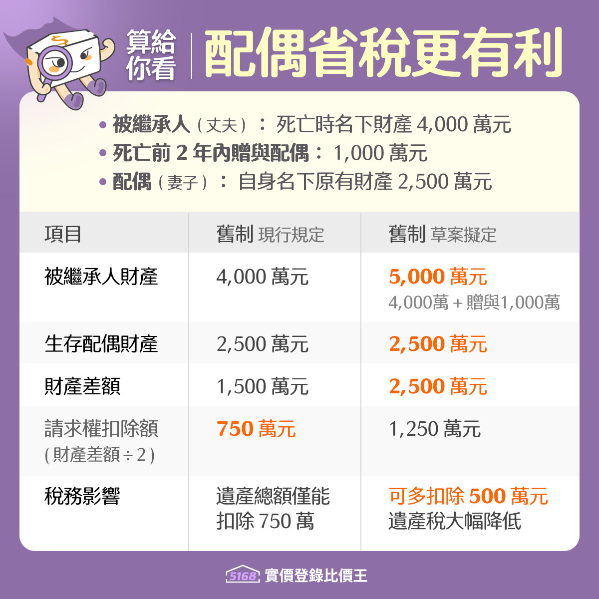 遺產及贈與稅修法,配偶節稅額度變高,計算公式直接算給你看。製圖/5168實價登錄比價王