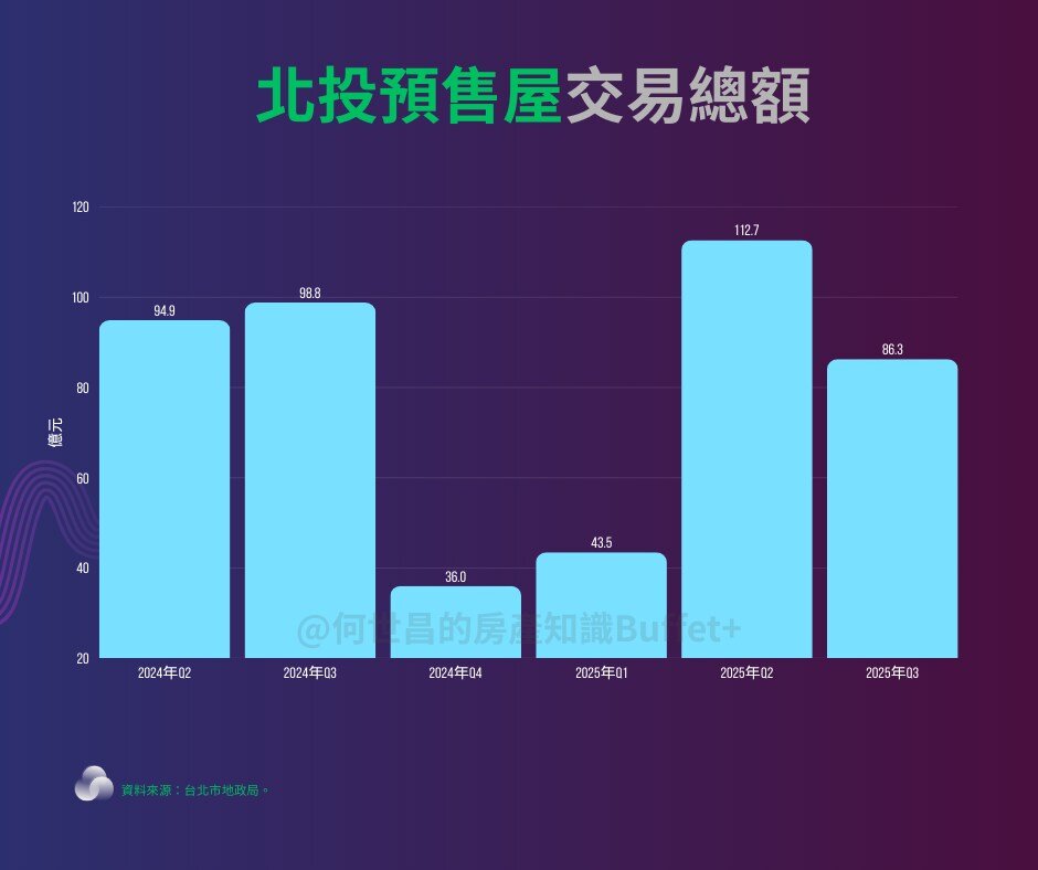 北投預售屋交易總額。圖/截自何世昌臉書《何世昌的房產知識Buffet+》