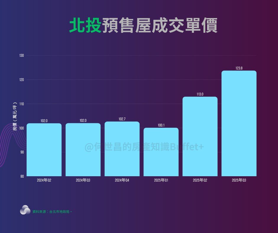 北投預售屋成交單價。圖/截自何世昌臉書《何世昌的房產知識Buffet+》