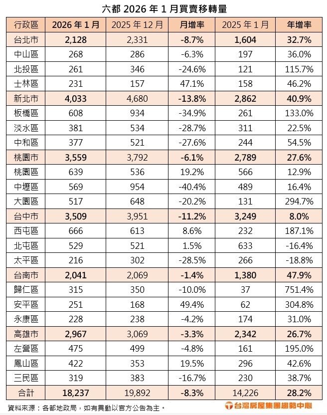 六都2026年1月買賣移轉量。製表／台灣房屋