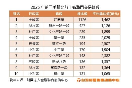 2025年前三季新北市前十名熱門交易路段。製表／台灣房屋集團