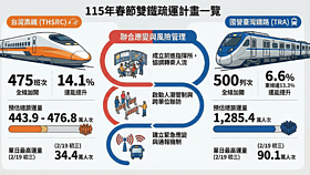 農曆春節及228連假　雙鐵加開超過900班次