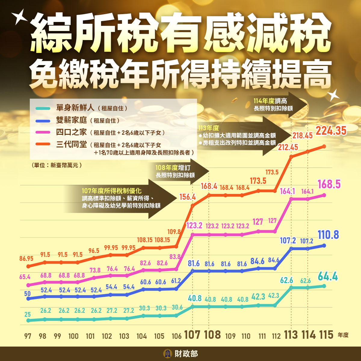 財政部優化所得稅制　這4類人符合條件免繳稅