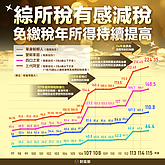 財政部優化所得稅制　這4類人符合條件免繳稅