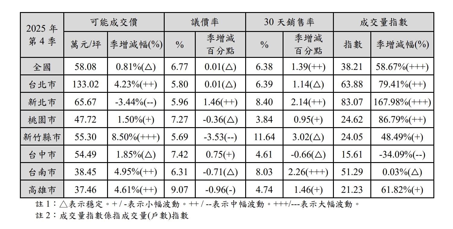 2025年Q4國泰房地產指數。製表／國泰建設