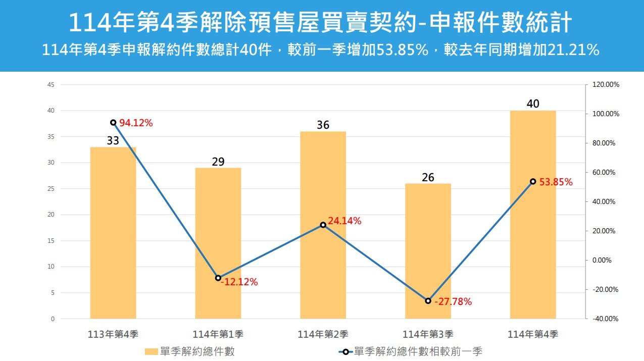 撐不住！北市預售解約季增5成　2區推案量跌破眼鏡