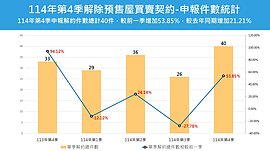 撐不住！北市預售解約季增5成　2區推案量跌破眼鏡