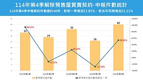 撐不住！北市預售解約季增5成　2區推案量跌破眼鏡
