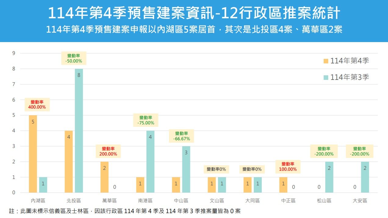 114年第4季預售建案12行政區推案統計。圖/北市府提供