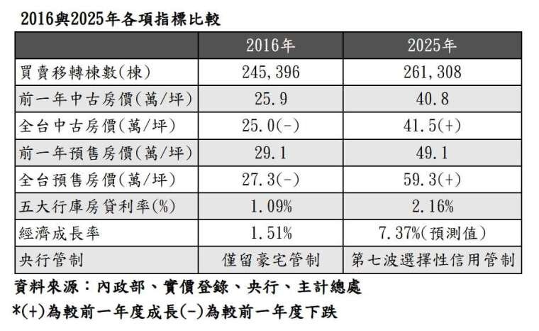 2016年與2025年各項房市相關指標比較。製表/住商機構