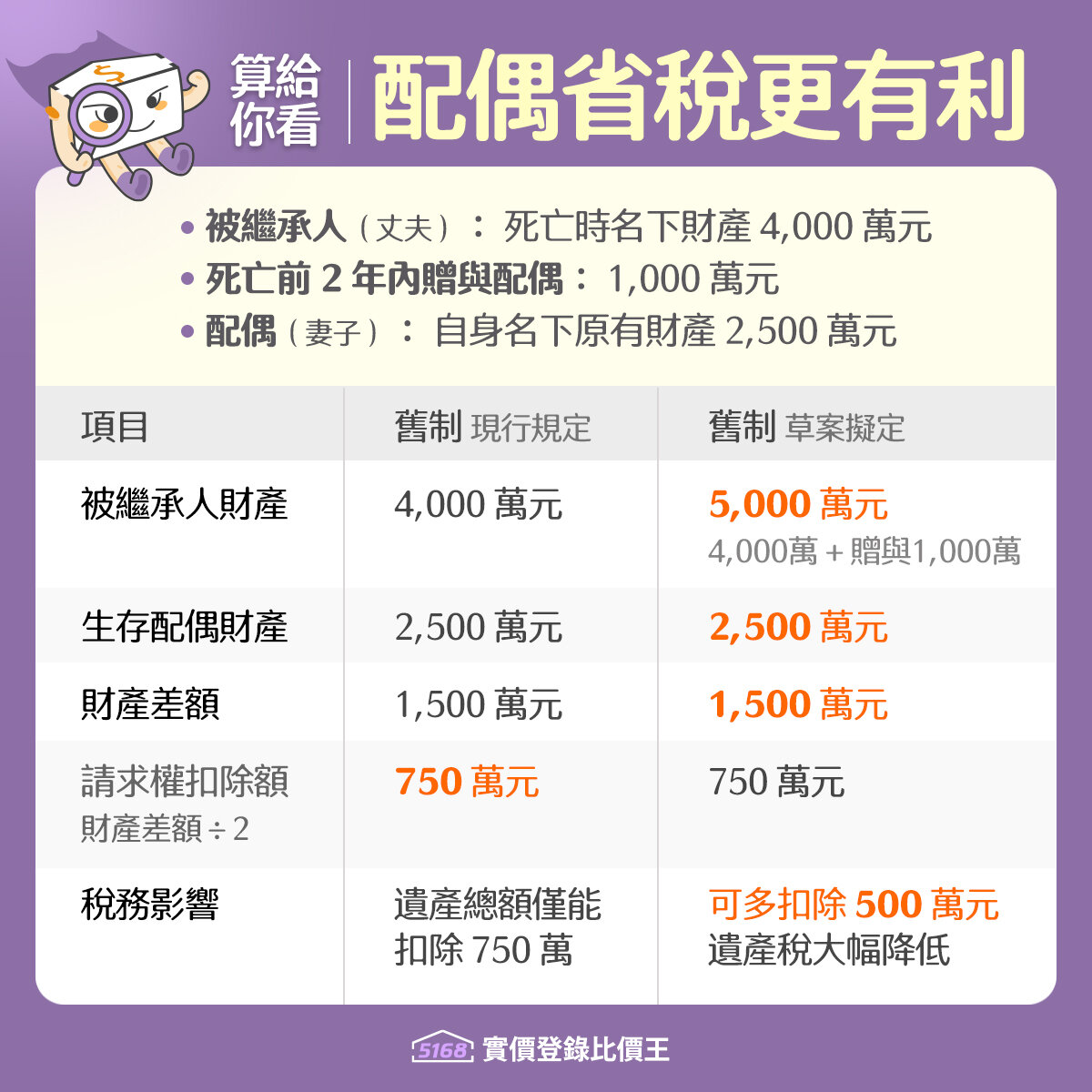 遺產及贈與稅修法，配偶節稅額度變高，計算公式直接算給你看。製圖／5168實價登錄比價王