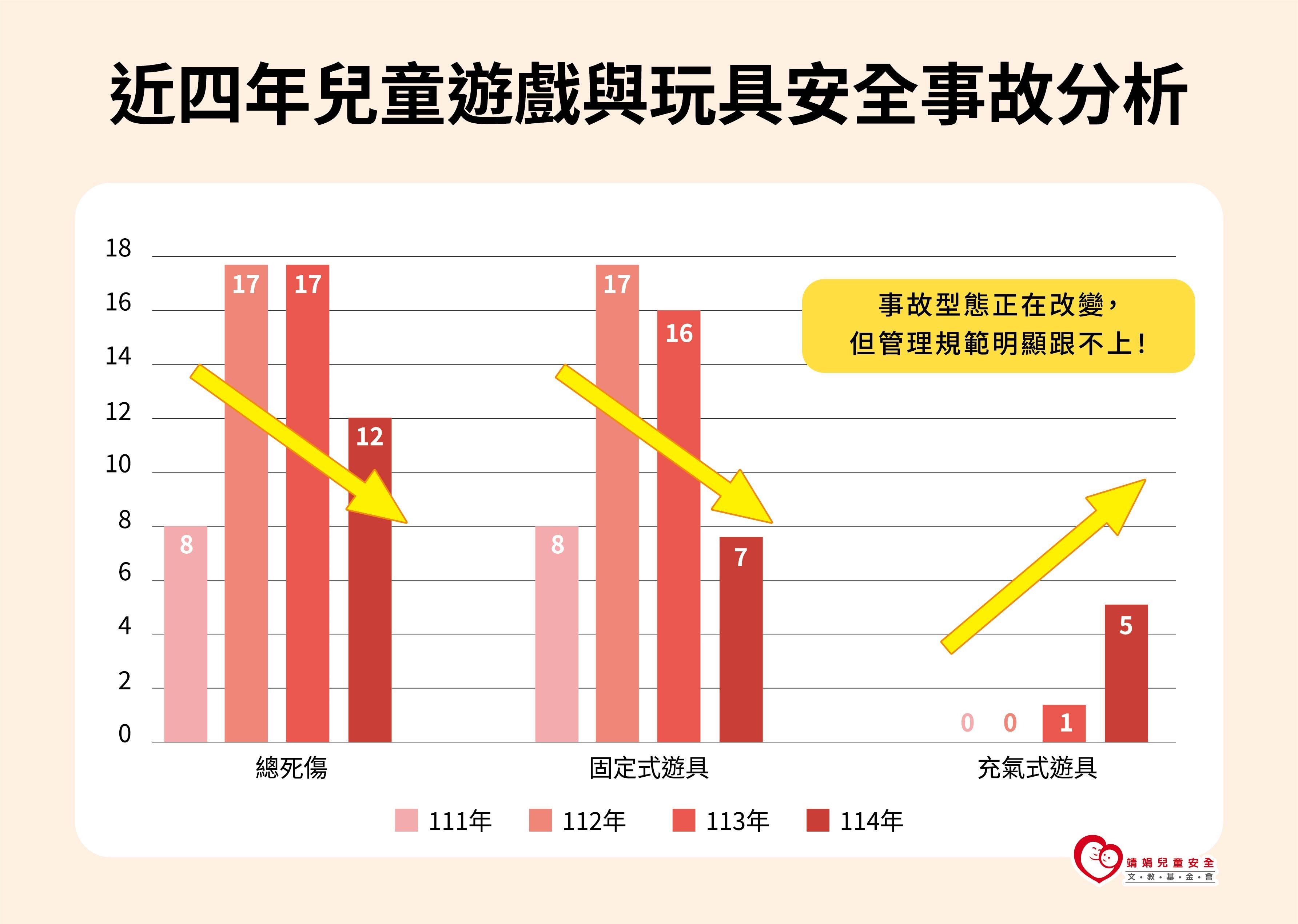 兒童事故風險年增3成　這傷害最嚴重