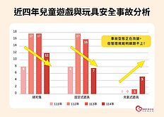 兒童事故風險年增3成　這傷害最嚴重