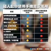 資安署示警赴中使用手機7大資安風險　籲強化防護措施