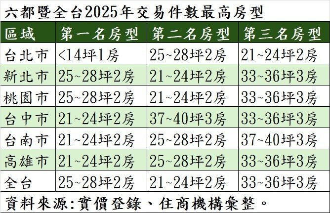 六都暨全台2025年交易件數最高房型。製表／住商機構