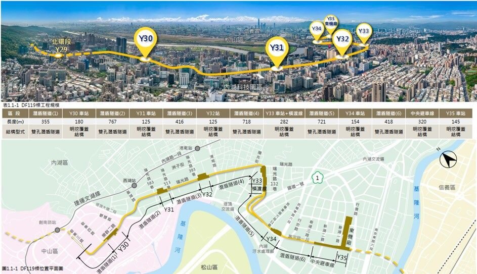 不塞了！捷運東環內湖段開工「去士林11分、象山14分」　北市府：6條捷運線ing