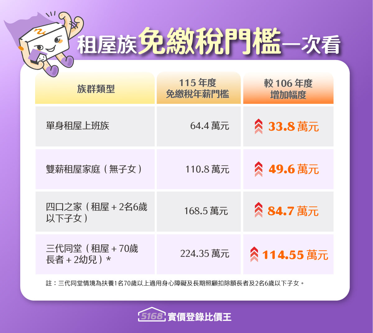 各類租屋族群在115年度的免繳稅門檻。與 106 年度相比，免稅額度均有顯著增長。製圖／5168實價登錄比價王