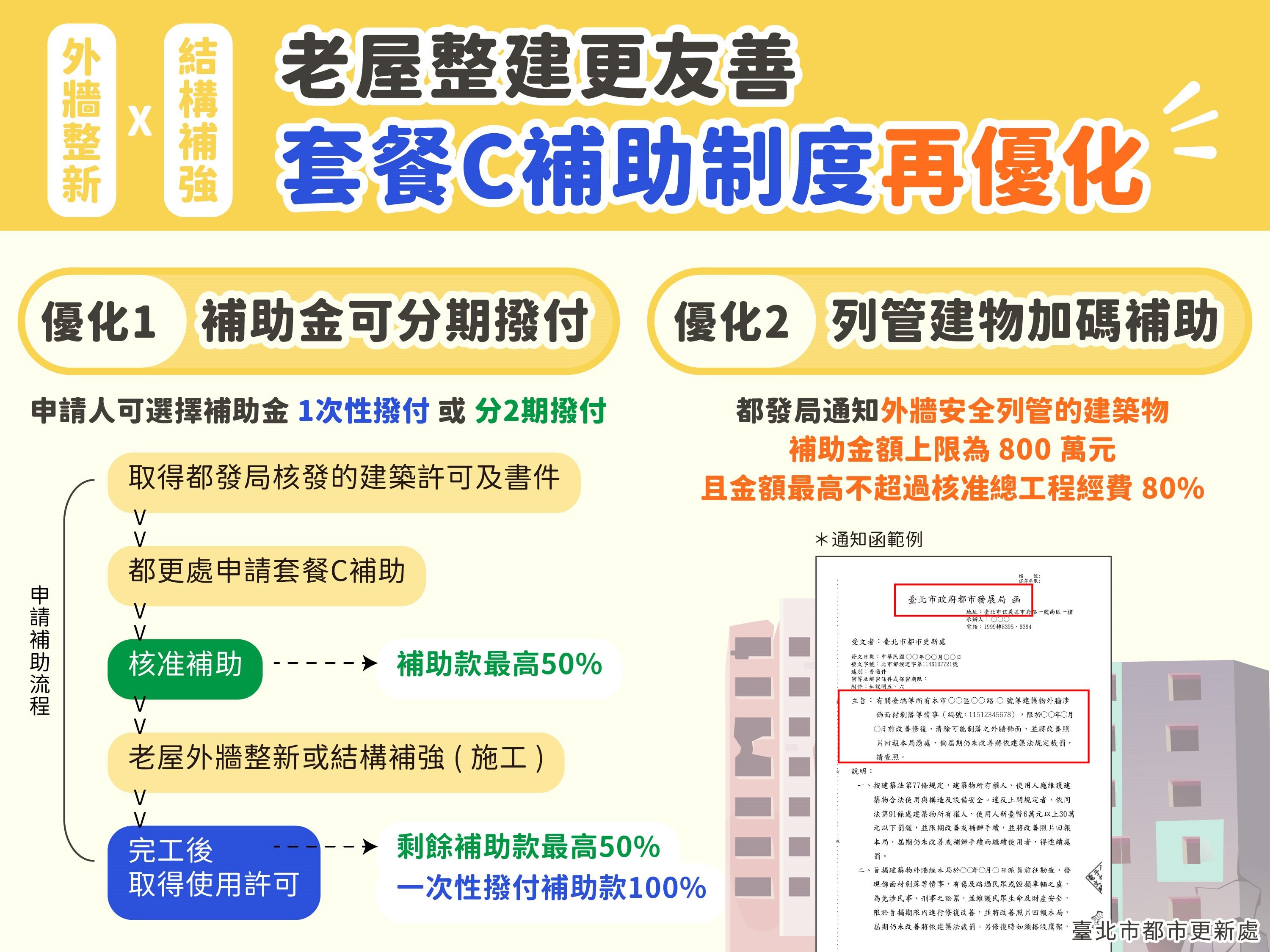老屋整建補助金優化。圖／北市府提供