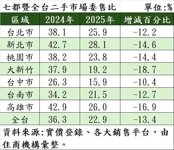 七都暨全台二手市場委售比。製表／住商機構