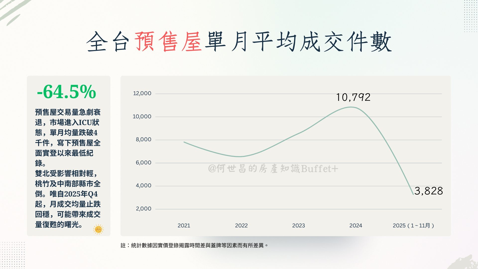 全台預售屋平均成交件數。圖／截自臉書《何世昌的房產知識Buffet+》