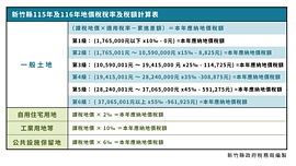 新竹縣115年累進起點地價調漲　各級距稅率、計算方式看這