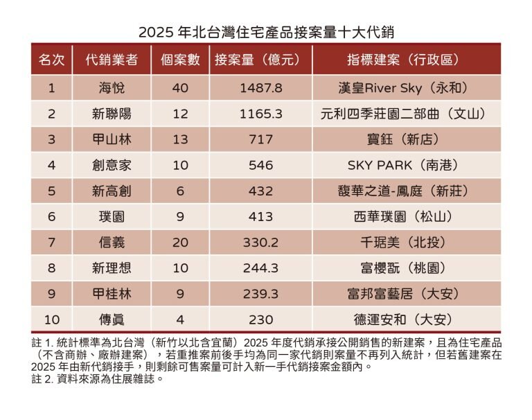 2025年北台灣接案量10大代銷。圖／住展雜誌