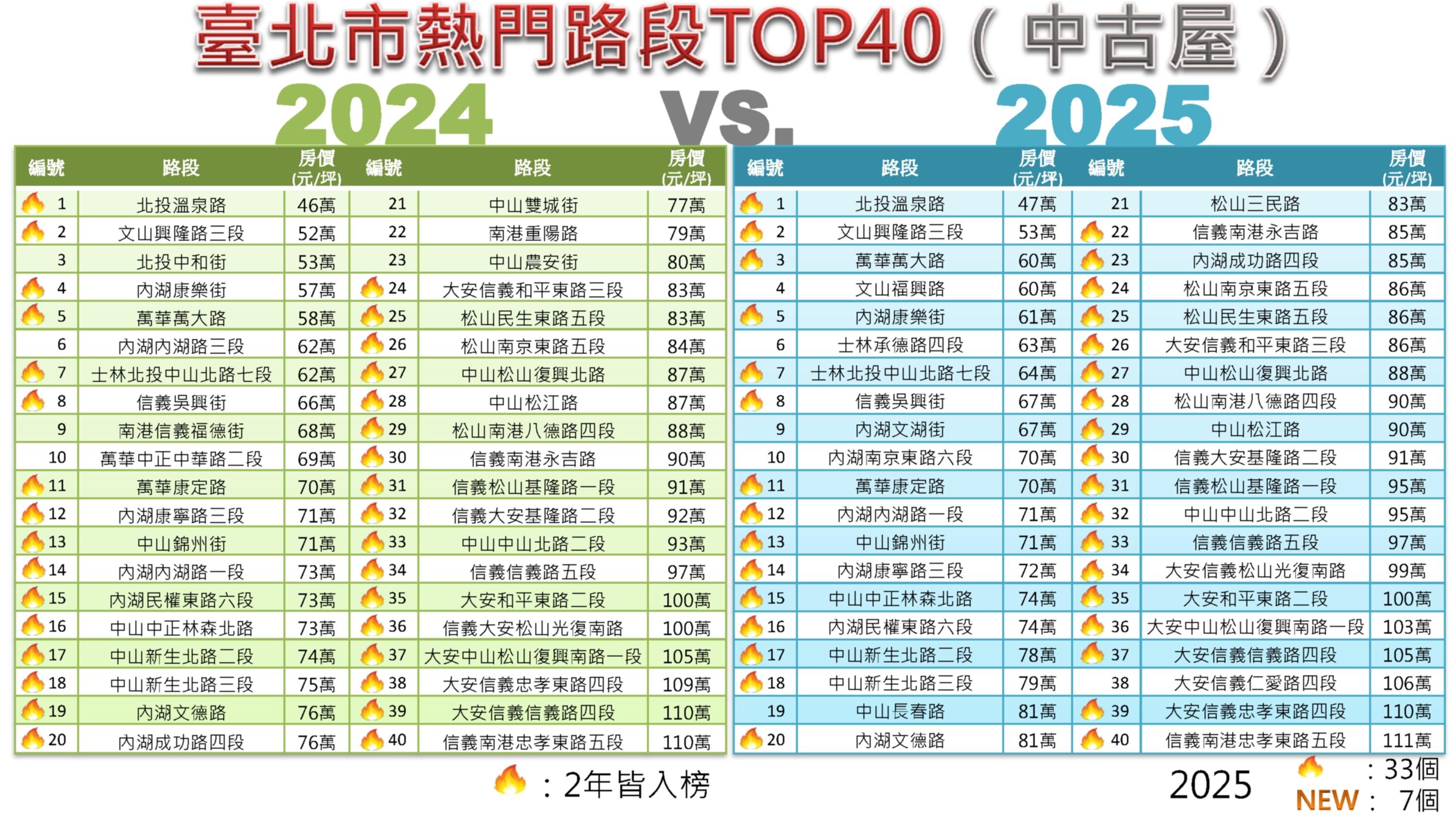 北市中古屋熱門路段。圖／北市府提供