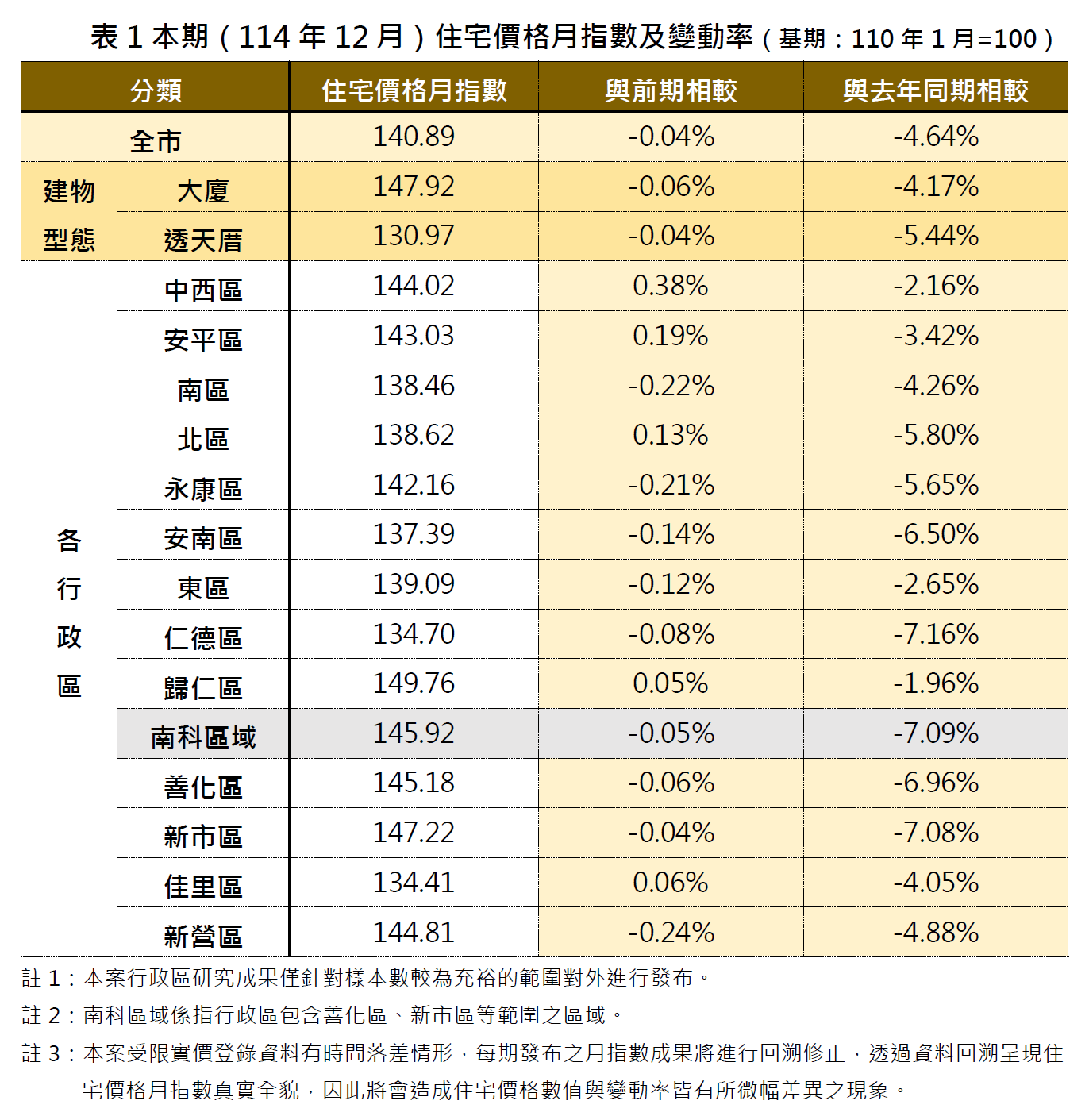 2025年12月住宅價格月指數及變動率。製表／台南市政府