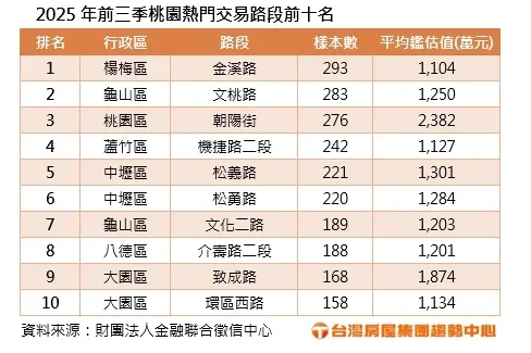 台灣房屋集團根據聯徵中心數據,統計桃園市2025年熱門交易路段。圖/台灣房屋