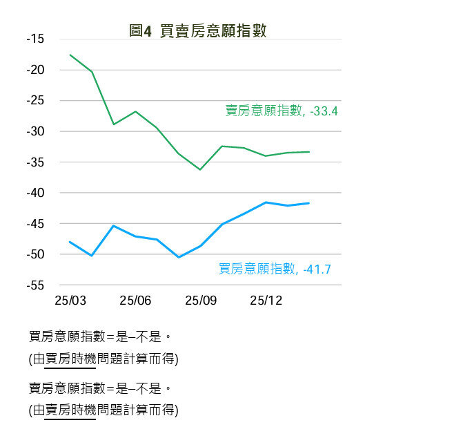 2月民眾買賣房意願指數分別為-41.7與-33.4，與1月相較，變化不大。圖片／國泰金2月國民經濟信心調查
