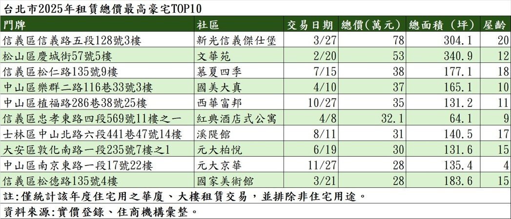 台北市最新的租賃豪宅排行榜出爐！圖／住商機構提供