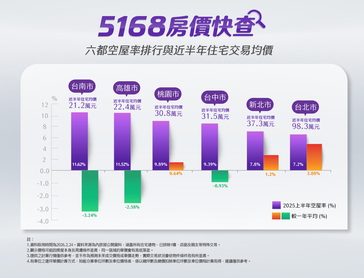 5168房價快查／房市敲警鐘！「房屋供給過剩」超剉？專家揭2狀況復甦有望