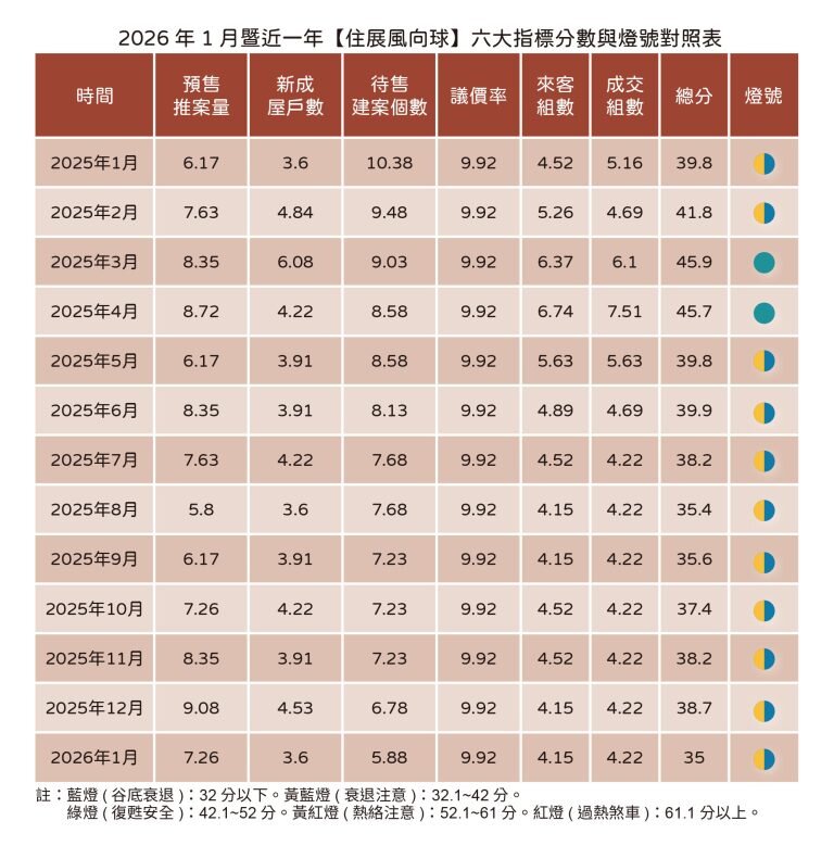 根據「住展風向球」指標,新的一年仍未見起色,1月燈號維持衰退的黃藍燈。圖/住展雜誌