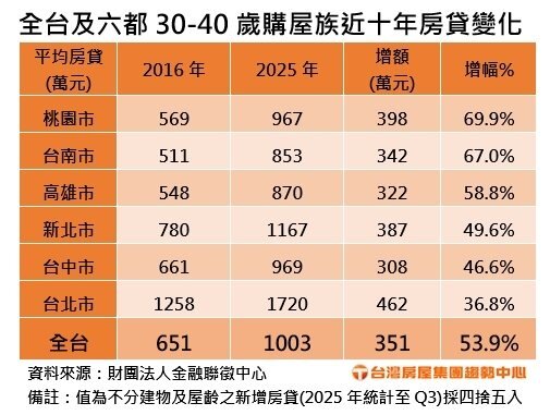 全台及六都30～40歲購屋族近十年房貸變化。製表／台灣房屋