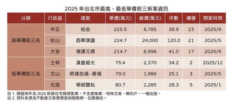 2025年北市最高、最低前三新案。圖／住展雜誌